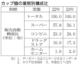 即席カップ麺 価格帯が細分化 消費変化に全方位で対応