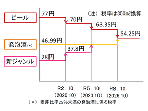 酒税改正へ秒読み その意味するものとは 「企業努力つぶし」は本当？