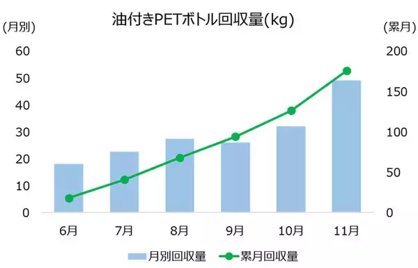 使用済み油付きPETボトル 回収実証実験の結果を公表 キユーピーと日清オイリオ