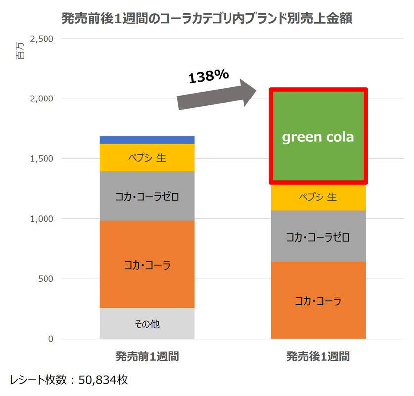 「green cola」の初動をビッグデータで分析 発売開始後わずか1週間で金額シェアトップに浮上 味に妥協しない有糖コーラユーザー獲得