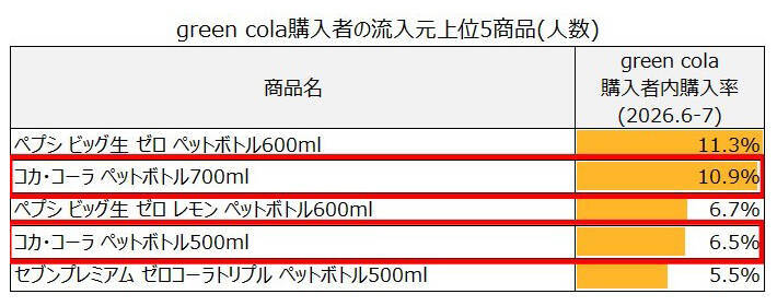 「green cola」の初動をビッグデータで分析 発売開始後わずか1週間で金額シェアトップに浮上 味に妥協しない有糖コーラユーザー獲得