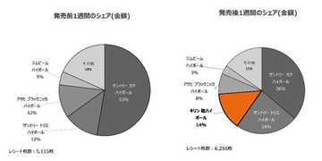 キリン「陸ハイボール」の初動をビッグデータで分析 発売1週間でカテゴリ3位へ躍進した理由とは？