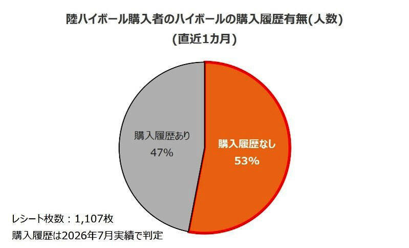 キリン「陸ハイボール」の初動をビッグデータで分析 発売1週間でカテゴリ3位へ躍進した理由とは？