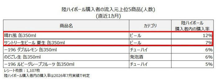 キリン「陸ハイボール」の初動をビッグデータで分析 発売1週間でカテゴリ3位へ躍進した理由とは？