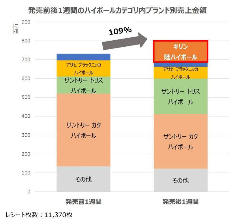 キリン「陸ハイボール」の初動をビッグデータで分析 発売1週間でカテゴリ3位へ躍進した理由とは？