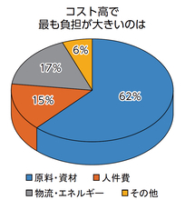〈新春恒例 業界リーダーアンケート〉　変化の時代も厳しさは「変わらず」？