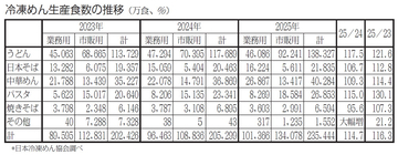 25年冷凍めん生産量 前年比15％増で23億食超 うどん、パスタ好ペース
