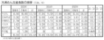 25年冷凍めん生産量 前年比15％増で23億食超 うどん、パスタ好ペース