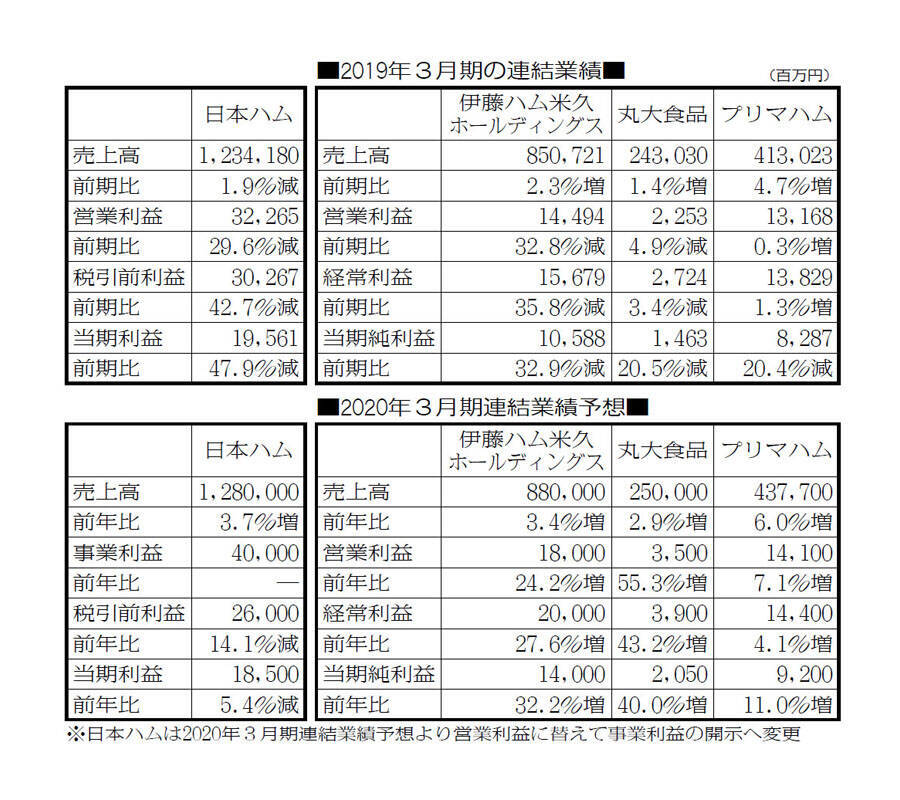 米久 火災で停止中の「夢工場」来年4月再稼働 冷凍食品ラインを新規導入