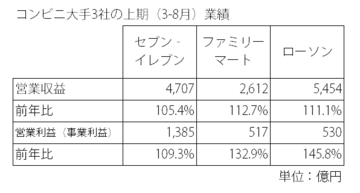 コンビニ 大手3社上期好業績 人流回復や猛暑追い風に