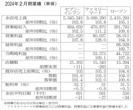 コンビニ大手3社 店舗・宅配でデジタル強化 機会ロスや人時削減で利益最大化