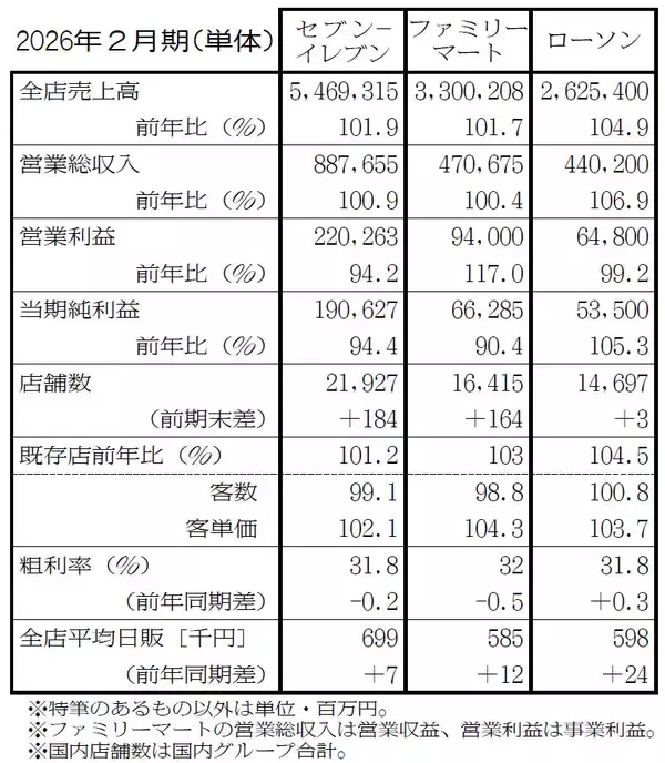 コンビニ大手25年度 売上・日販は堅調推移 客数で明暗分かれる