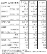 コンビニ大手25年度 売上・日販は堅調推移 客数で明暗分かれる