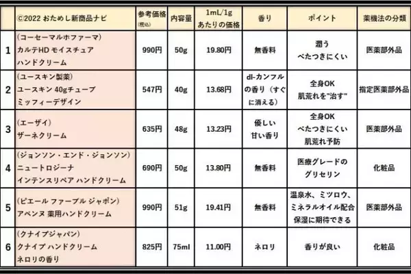 「1000円以下の人気ハンドクリーム12種を徹底比較！ べたつきにくく手荒れケアできるのはこれ！」の画像