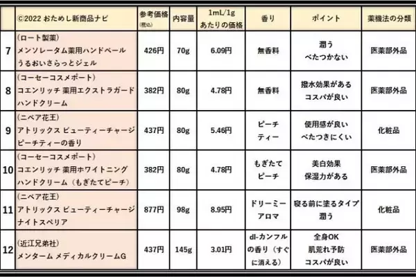 「1000円以下の人気ハンドクリーム12種を徹底比較！ べたつきにくく手荒れケアできるのはこれ！」の画像
