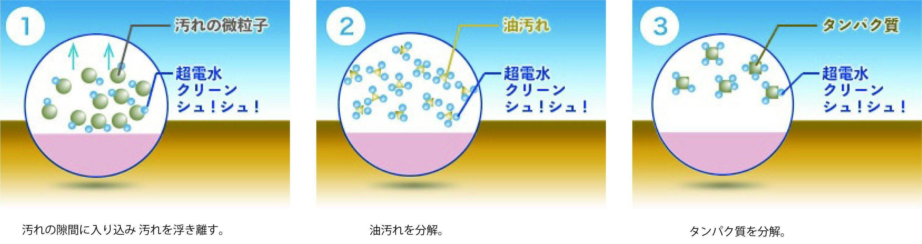 夏が来る前に】水100%の電解アルカリイオン水「超電水」から生まれた『エアコン内部クリーナーシュ！シュ！』で一度に洗浄・除菌・消臭もできる！  (2022年4月18日) - エキサイトニュース