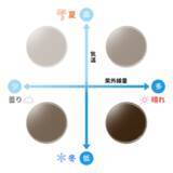 「メガネがサングラスに変身!? 1つは持っておきたい『色が変わるメガネ「調光レンズ」』」の画像4