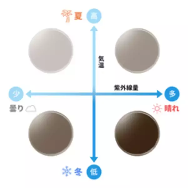 「メガネがサングラスに変身!? 1つは持っておきたい『色が変わるメガネ「調光レンズ」』」の画像