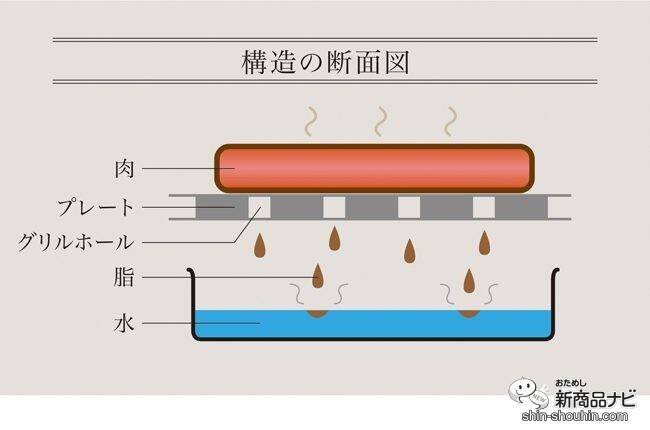 肉好きに捧げる『減煙グリルプレート（肉祭り）』で、余分な脂を落としてベストな焼き加減を実現！