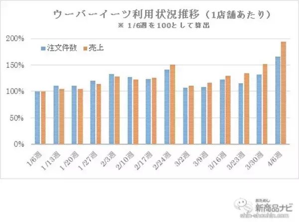 「【ローソン】コンビニもウーバーイーツする時代へ〜ランキングデータから見えてきた傾向とは？【おたナビ市場分析】」の画像