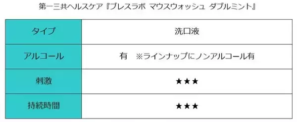 「【マウスウォッシュ特集】おすすめ6選を徹底検証！ マスクで気になる口臭をスッキリケアしてくれるのはどれ？」の画像