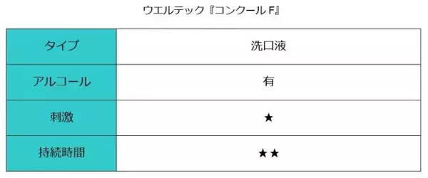 「【マウスウォッシュ特集】おすすめ6選を徹底検証！ マスクで気になる口臭をスッキリケアしてくれるのはどれ？」の画像
