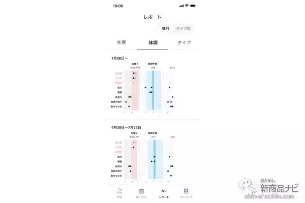 「生理日＆排卵日管理だけじゃない！ 24の体質タイプ診断で生理痛やPMSなどの不調を改善サポート『ソフィ 生理日管理＆生理不調ケア』アプリが登場！」の画像