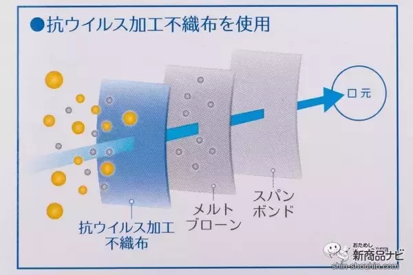 「抗ウイルス加工不織布使用の高性能マスクがお手頃価格に！ 日本の不織布メーカーが作る安心の『スプリトップガード』を徹底レビュー！」の画像
