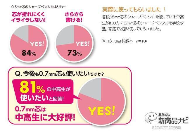 細字なのに滑らかクッキリの0.7mm！『鉛筆シャープ』鉛筆とシャープペンのイイとこ取りの“太芯”シリーズ