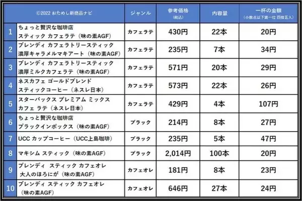 「人気のおすすめスティックコーヒー1０種を比較！ 本格的で美味しいコーヒーはこれ！」の画像