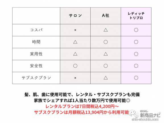 肌・歯・髪のケアを全て叶える！ ハイパワーLED美容器『レディッチ・トリプロ』はサブスクで賢く使おう♪