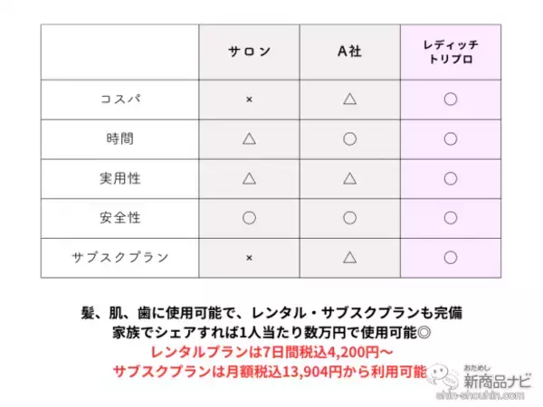 「肌・歯・髪のケアを全て叶える！ ハイパワーLED美容器『レディッチ・トリプロ』はサブスクで賢く使おう♪」の画像