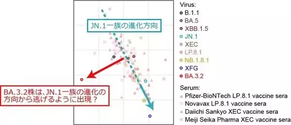 「新たな変異株が流行の兆し!?　蝉とバギーとBA.3.2（後編）【「新型コロナウイルス学者」の平凡な日常】」の画像