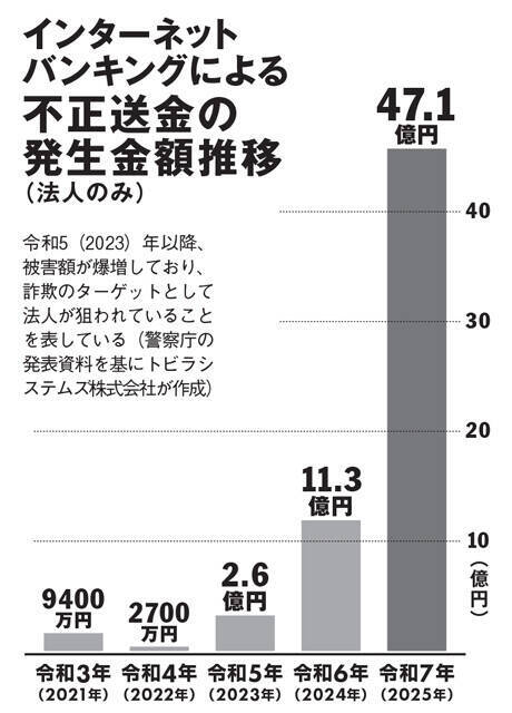 「ニセ社長なりすまし詐欺」の巧妙な手口。最新AIを駆使して多額の送金を命じる事例が急増中!!