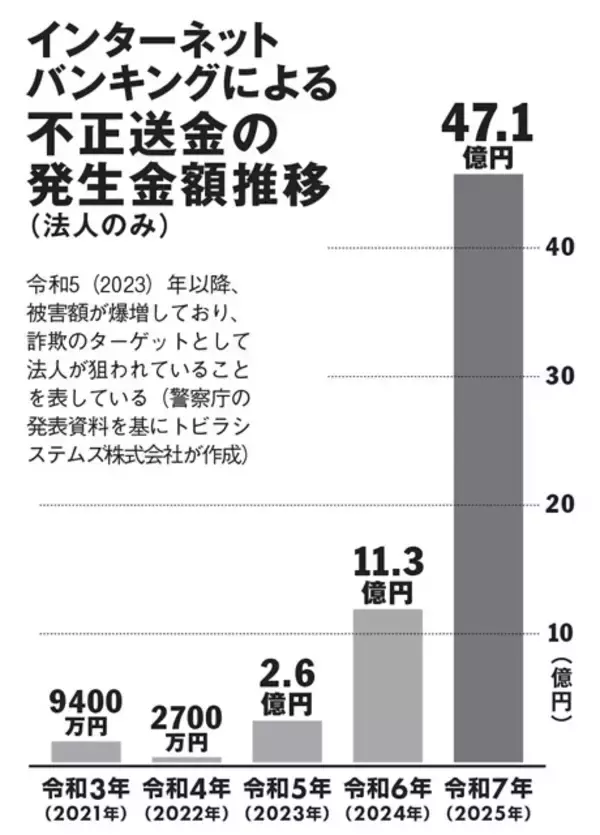 「「ニセ社長なりすまし詐欺」の巧妙な手口。最新AIを駆使して多額の送金を命じる事例が急増中!!」の画像
