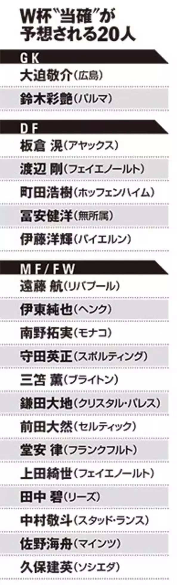 「ブラジルから金星の森保ジャパン、W杯メンバー"当落線上"の男たち」の画像