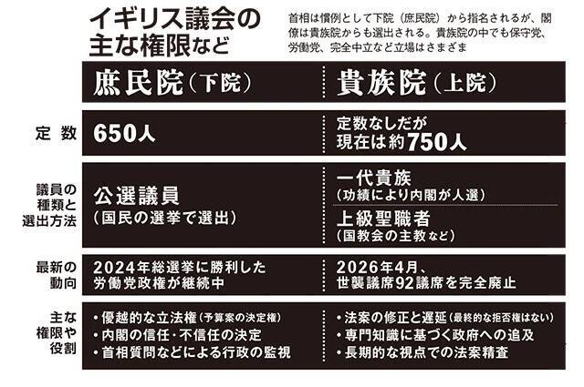 どーなる!?　英国貴族院「世襲ゼロ化」大改革