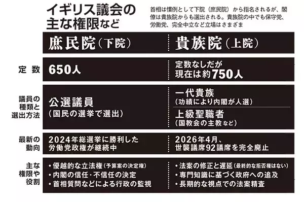 「どーなる!?　英国貴族院「世襲ゼロ化」大改革」の画像