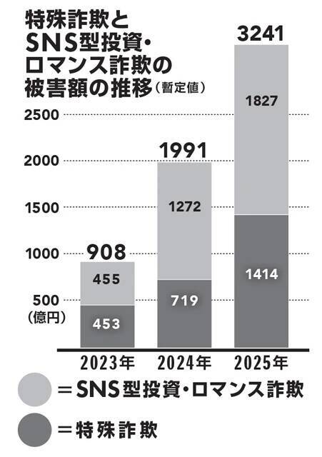 【犯行手口を緊急リポート】「国際ロマンス詐欺」で1億円持っていかれた被害者の告白