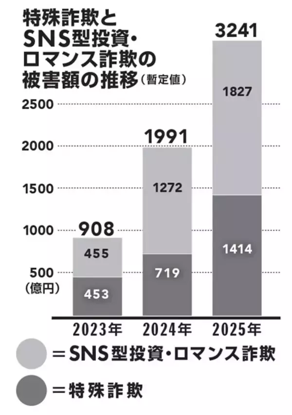 「【犯行手口を緊急リポート】「国際ロマンス詐欺」で1億円持っていかれた被害者の告白」の画像