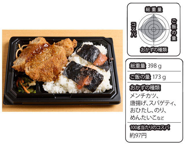 物価高の救世主！　サイコーすぎる 「500円以下弁当」BEST10