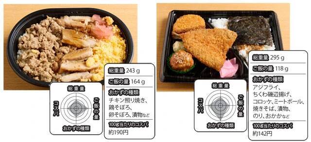 物価高の救世主！　サイコーすぎる 「500円以下弁当」BEST10