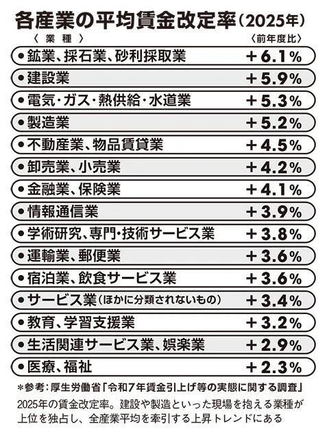 肉体労働者や現場作業者の給与急上昇「日本版ブルーカラービリオネア」勝利の方程式