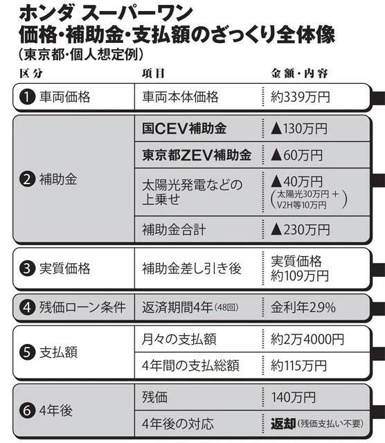 ホンダ新型EV"実質ほぼ0円"の真相　補助金×残クレで前代未聞のバグ発動!!