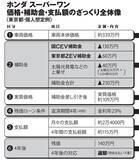 「ホンダ新型EV"実質ほぼ0円"の真相　補助金×残クレで前代未聞のバグ発動!!」の画像2