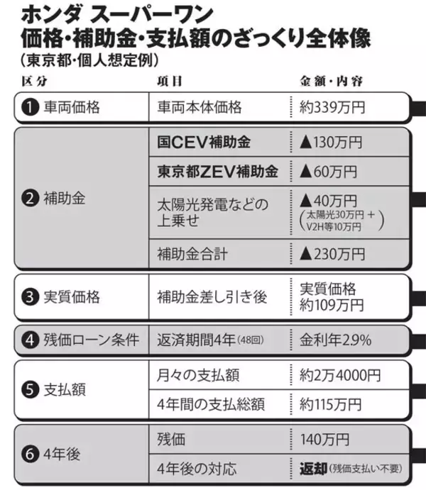「ホンダ新型EV"実質ほぼ0円"の真相　補助金×残クレで前代未聞のバグ発動!!」の画像