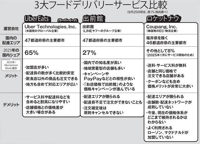 激変！フードデリバリー「シン戦国時代」の現在地。なぜ大企業が撤退して新興勢力が台頭しているのか!?
