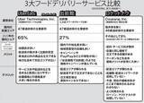 「激変！フードデリバリー「シン戦国時代」の現在地。なぜ大企業が撤退して新興勢力が台頭しているのか!?」の画像4