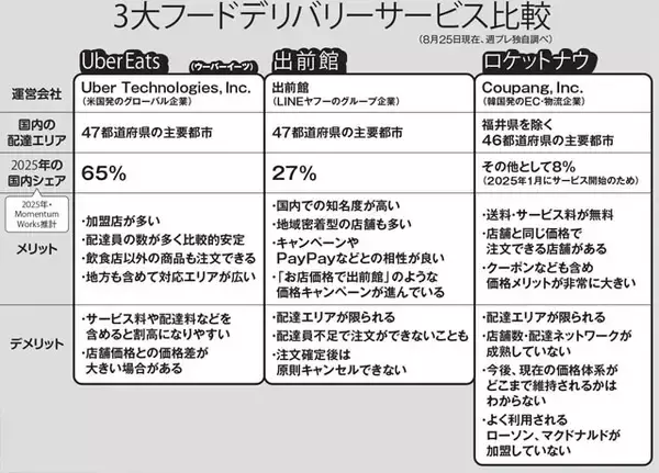 「激変！フードデリバリー「シン戦国時代」の現在地。なぜ大企業が撤退して新興勢力が台頭しているのか!?」の画像