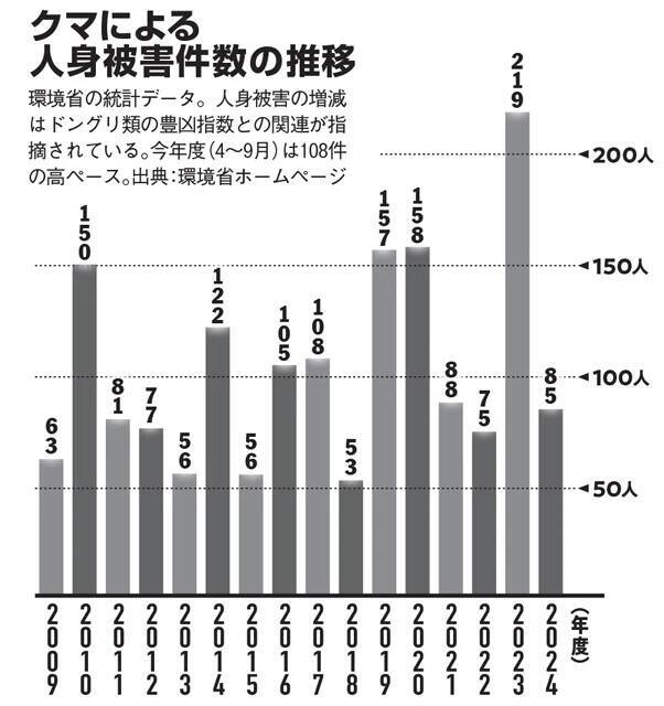 相次ぐクマ遭遇事故は自治体の頭数調査が招いた「人災」だった!?